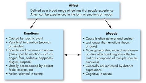 Moods And Emotions