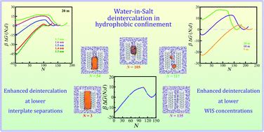 Intercalationdeintercalation Of Water In Salt Electrolytes In