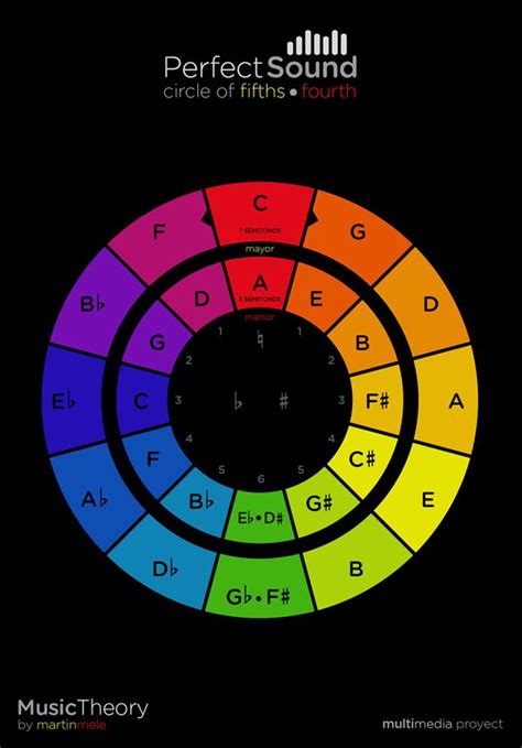 a music shortcut | Circle of fifths, Music theory guitar, Music waves