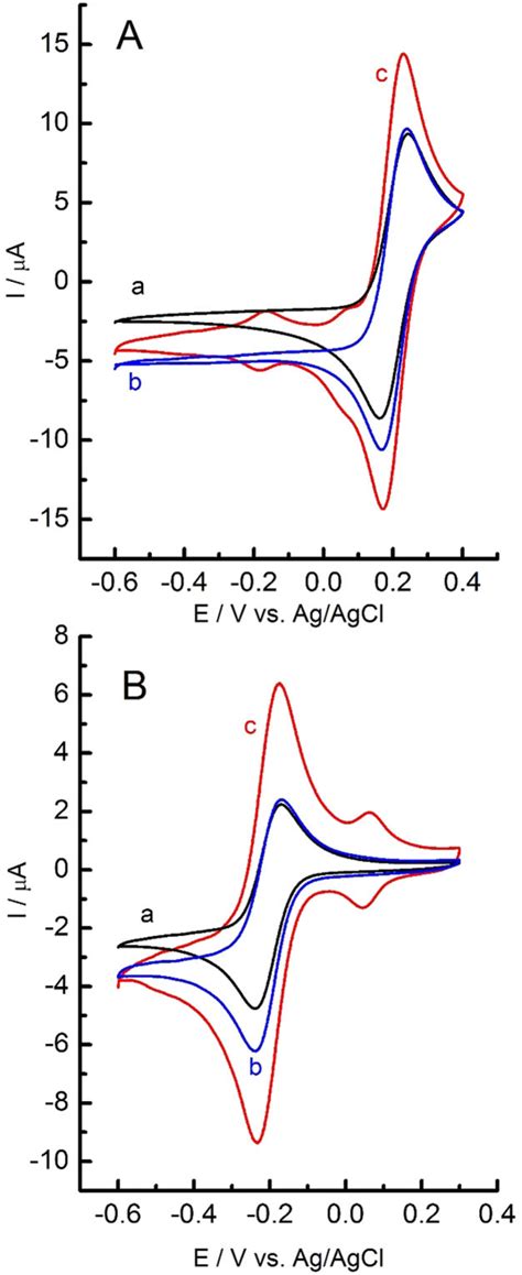 Comparative Cyclic Voltammograms Of A Mm Of Fe Cn And B Mm