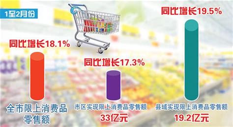 前兩個月全市限上消費品零售額達522億元 每日頭條