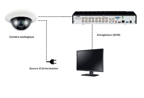 Composantes de vidéosurveillance Everything about security