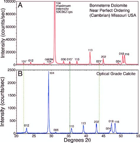 Powder Xrd Patterns Cu Ka Comparing Dolomite And Calcite From 20 To Download Scientific