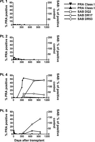 Development Of Anti Hla Antibodies After Transplant Serial Serum