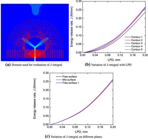 A Domain Used In The Calculation Of J Integral Omitting The Region