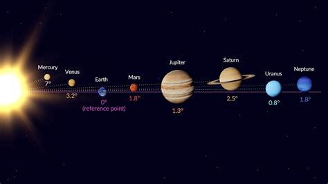 What Is the Ecliptic | Constellations of the Zodiac | Plane of Ecliptic ...