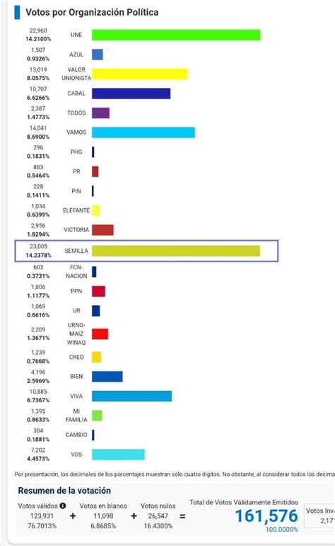 Juanvictorc On Twitter Eleccionesgt Los Primeros Mil Votos