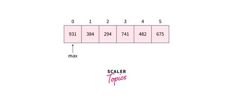 Radix Sort Program In C Scaler Topics