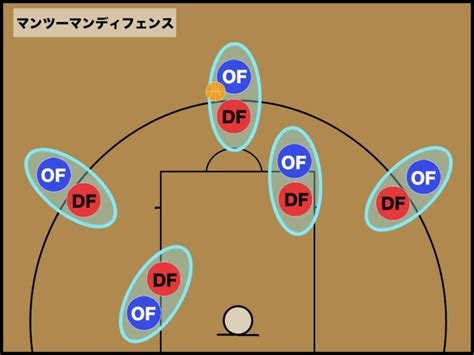 【バスケ】ゾーンアタック（ゾーンオフェンス）の基本と考え方 バスケットボールターミナルバスタミ！