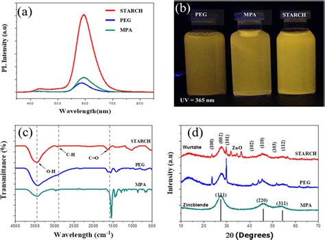 The Characteristics Of Znse Mn 5 With Various Capping Agents A Pl Download Scientific