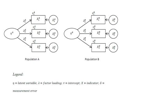 Chapter 3 Measurement Invariance Testing For Measurement Invariance