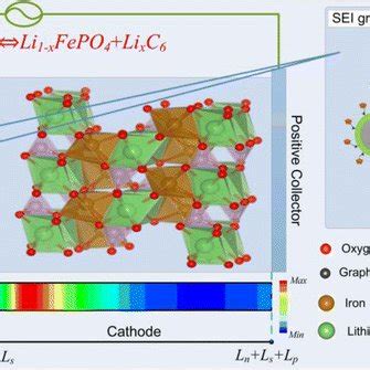 A Schematic Diagram For Sei Layer Formation Growth Process And