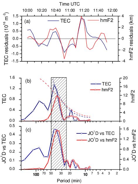 A Ionosonde TEC And HmF2 Residuals B Spectrum Analysis Applied On