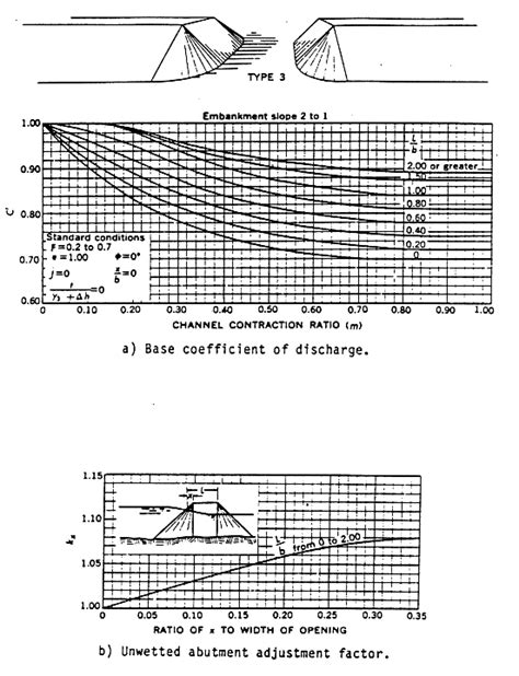 Coefficient Of Discharge