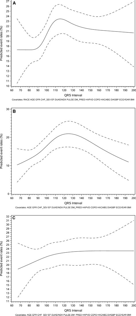 Race And Sex Differences In QRS Interval And Associated Outcome Among