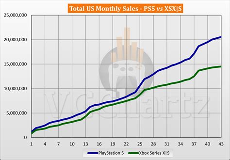 PS5 vs Xbox Series X|S Sales Comparison in the US - May 2024