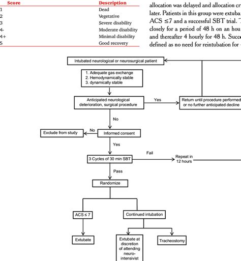 Modified Glasgow Outcome Score Download Scientific Diagram