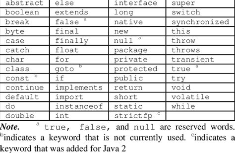 Java Keywords List Java Keywords List Of Important Set Of Keywords