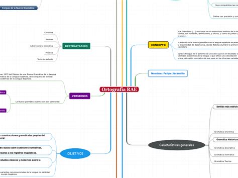 Ortograf A Rae Mind Map