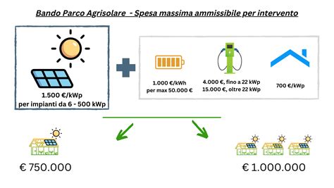 COME FUNZIONA IL BANDO PNRR PARCO AGRISOLARE