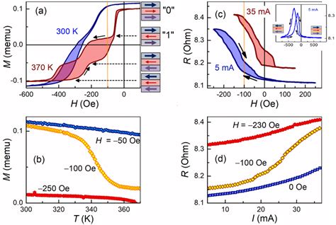 A Hysteresis Loops M H Of Reference Thin Film Multilayer At And