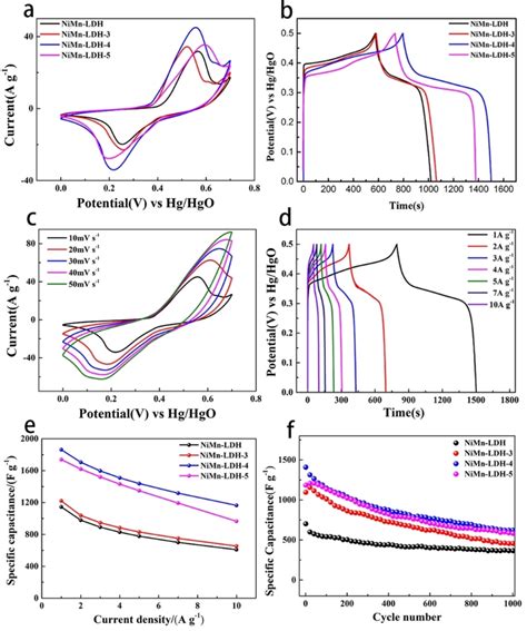 A Cv Curves Of Different Samples At A Scan Rate Of 10 Mv S⁻¹ B Gcd