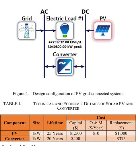 Figure From Techno Economic Feasibility Analysis Of A Solar Pv Grid