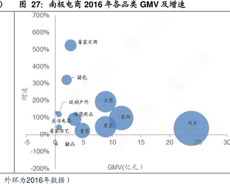 南极电商2016年各品类gmv及增速行行查行业研究数据库