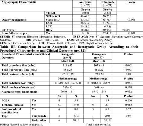 Table III From Comparison Between Antegrade Approach And Retrograde