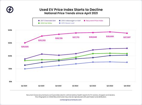 Used Electric Car Prices Market Report Q