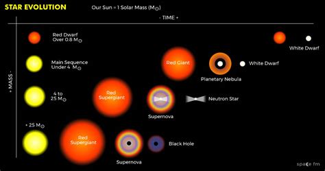 Stars Life Cycle Of Stellar Evolution