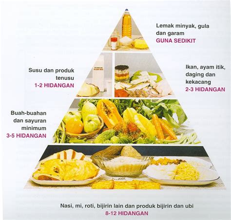 Tips Kesihatan Harian Piramid Makanan