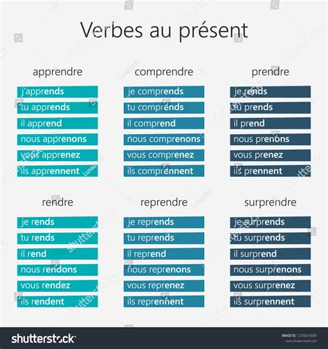 Comprendre Conjugaison