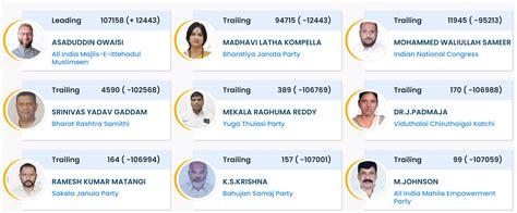 Assaduddin Owaisi Hyderabad Election Results Highlights Aimim