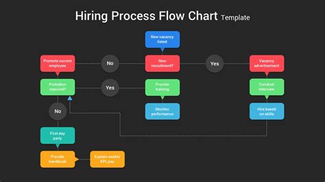 Recruitment Process Flowchart Flow Chart Process Fl