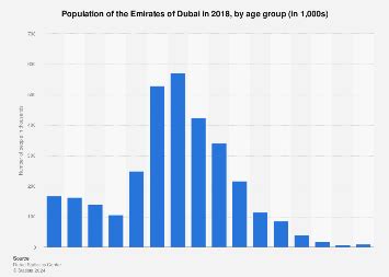 Dubai: population by age group 2018 | Statista