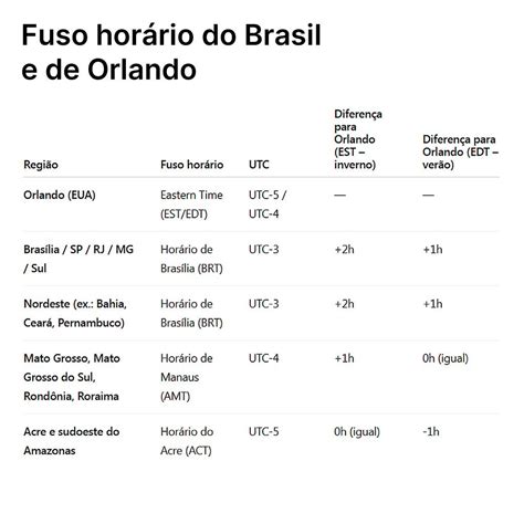 Fuso Horário Do Brasil Para Estados Unidos - Fuso horário do Brasil e de Orlando – Brasil Survey