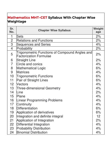 Mathematics MHT-CET: Syllabus With Chapter Wise Weightage | PDF ...