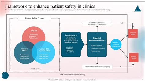 Patient Safety Powerpoint Ppt Template Bundles Ppt Slide