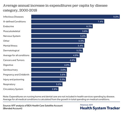 Cost Per Case Of Disease Peterson Kff Health System Tracker