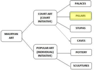 Mauryan Pillars | PPT