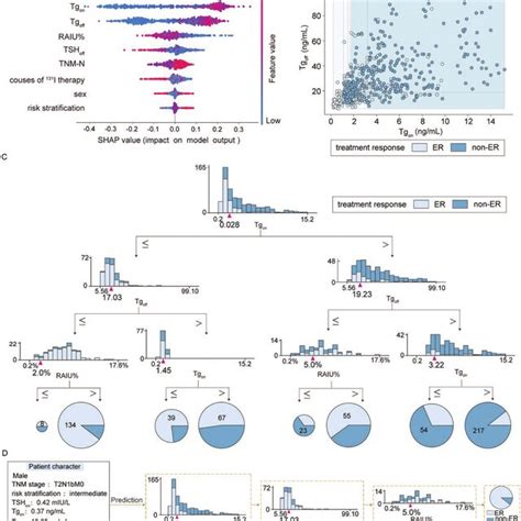 Random Forest Rf Model For Predicting Treatment Response To