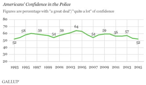 In U S Confidence In Police Lowest In 22 Years