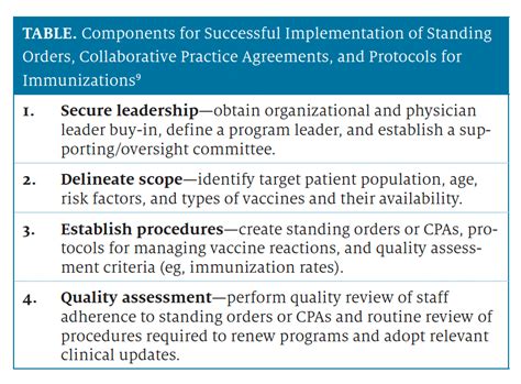 Developing And Implementing Immunization Standing Orders And Protocols