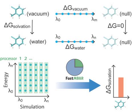 Illustration Of The Workflow In The Absolute Solvation Free Energy