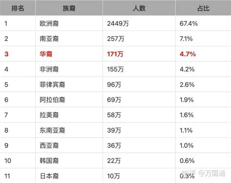 加拿大再次公布人口占比，总算搞清楚有多少华人了 知乎