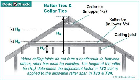 Vaulted Ceiling Framing Collar Ties | Americanwarmoms.org