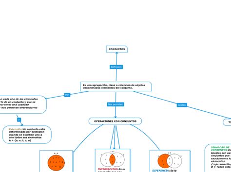 Es una agrupación clase o colección de ob Mind Map