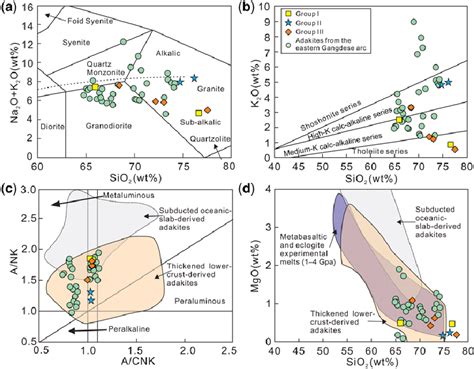 Selected Major Element Diagrams Of A Sio V Total Alkaline After