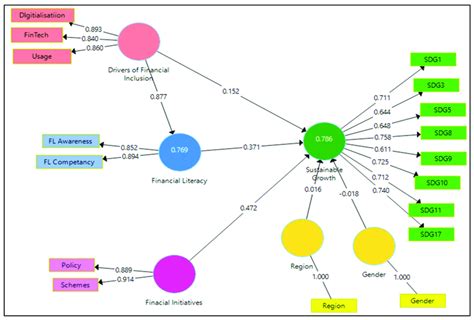 Pls Sem Model With A Control Variable Source Author S Calculation